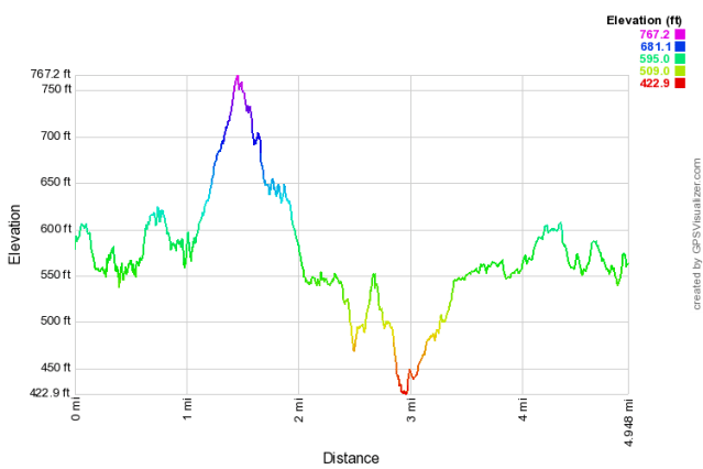 6_stevens creek tony look trail_elevation profile